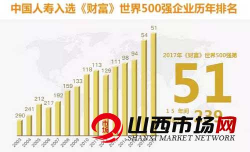 中国人寿连续15年入选《财富》世界500强_山